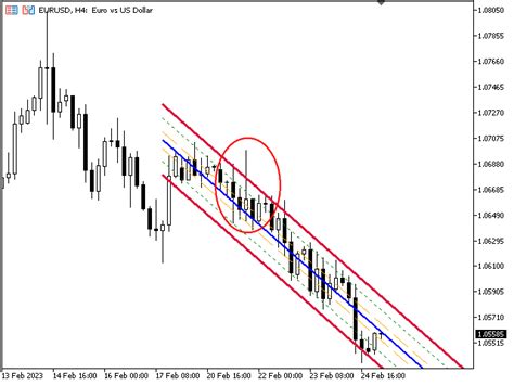 Trend Line, Technical Valuation, Lido (LDO)
