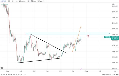 Ethereum (ETH), Continuation Pattern, Staking
