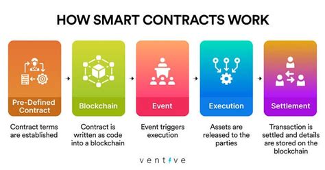 AI and Smart Contracts: Enhancing User Trust
