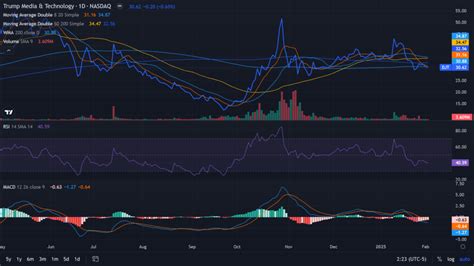 Moving Average Convergence Divergence, Smart contract, NFT
